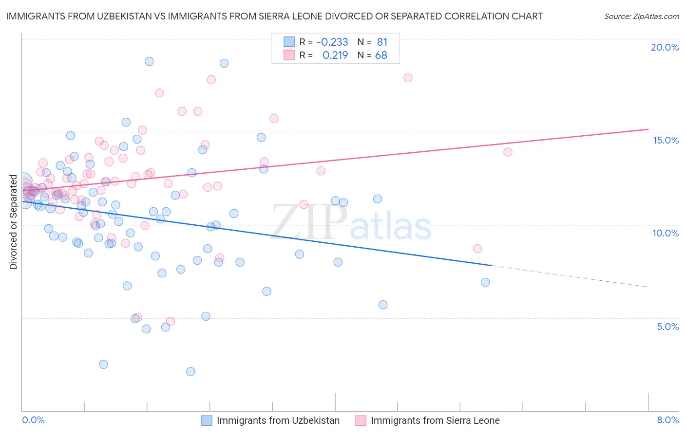 Immigrants from Uzbekistan vs Immigrants from Sierra Leone Divorced or Separated