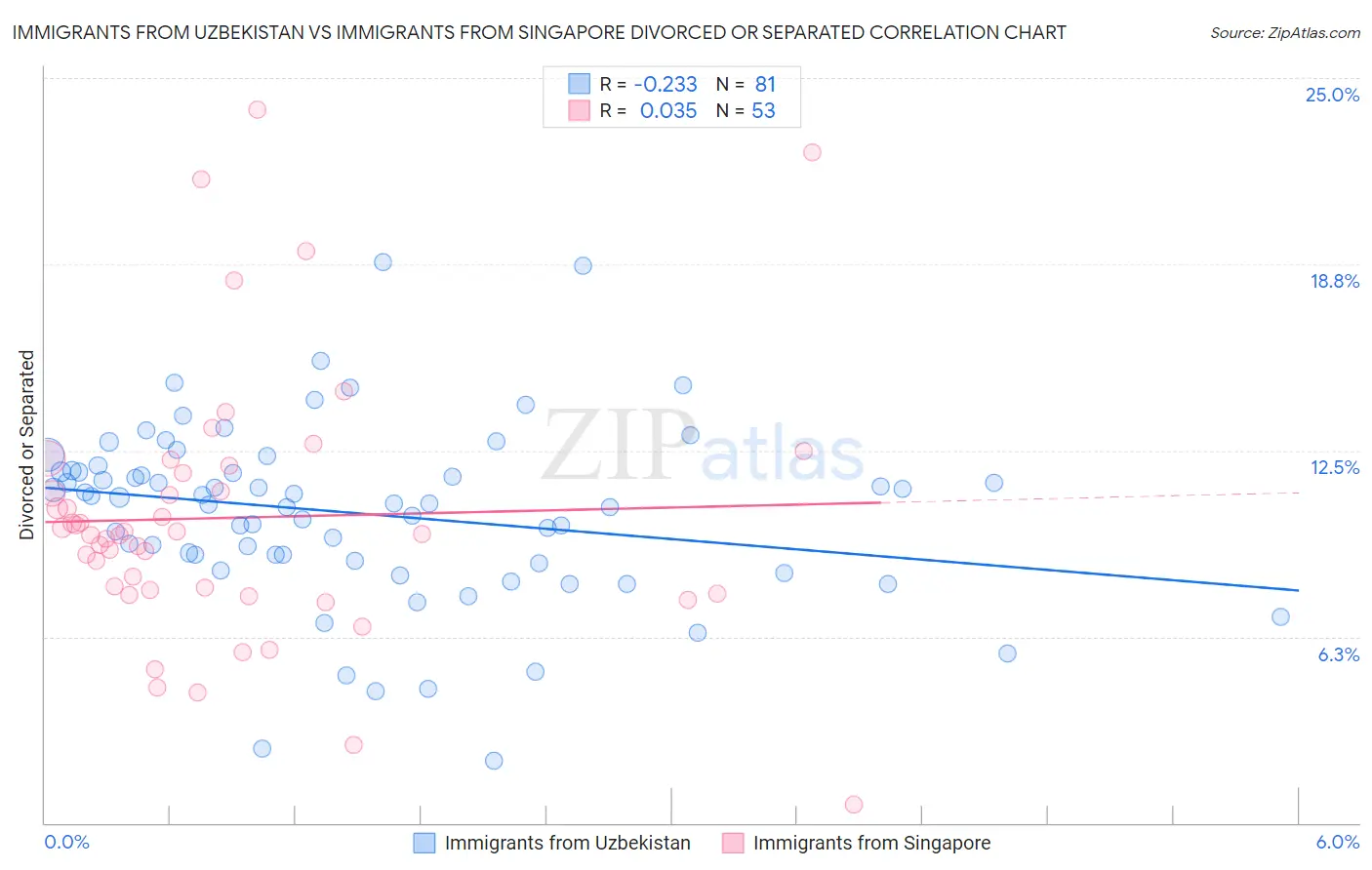Immigrants from Uzbekistan vs Immigrants from Singapore Divorced or Separated