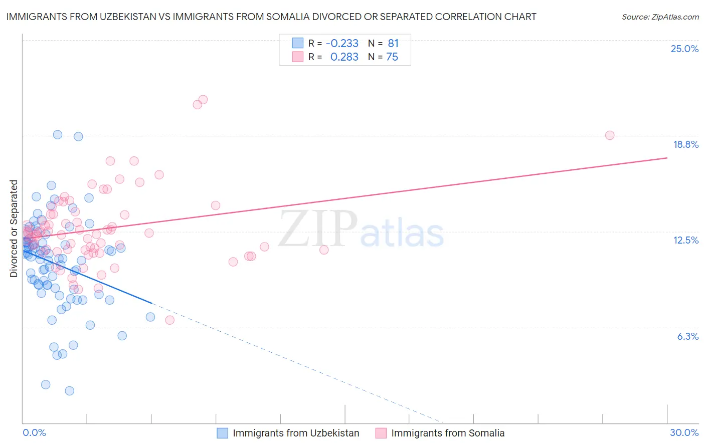 Immigrants from Uzbekistan vs Immigrants from Somalia Divorced or Separated