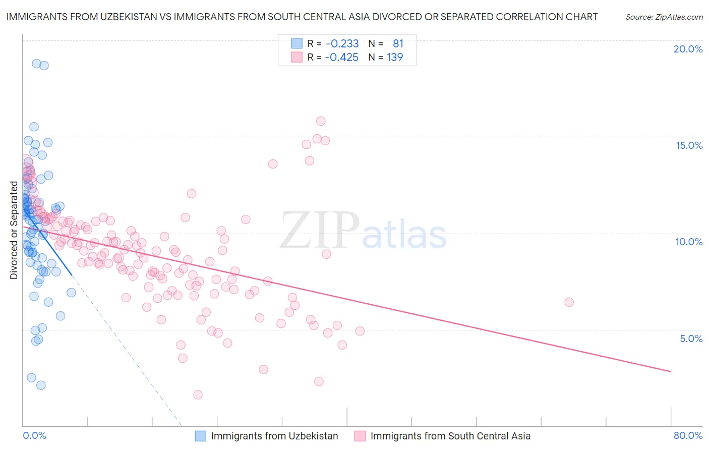 Immigrants from Uzbekistan vs Immigrants from South Central Asia Divorced or Separated