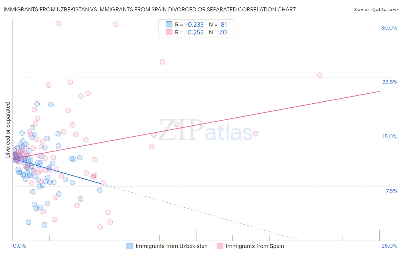 Immigrants from Uzbekistan vs Immigrants from Spain Divorced or Separated