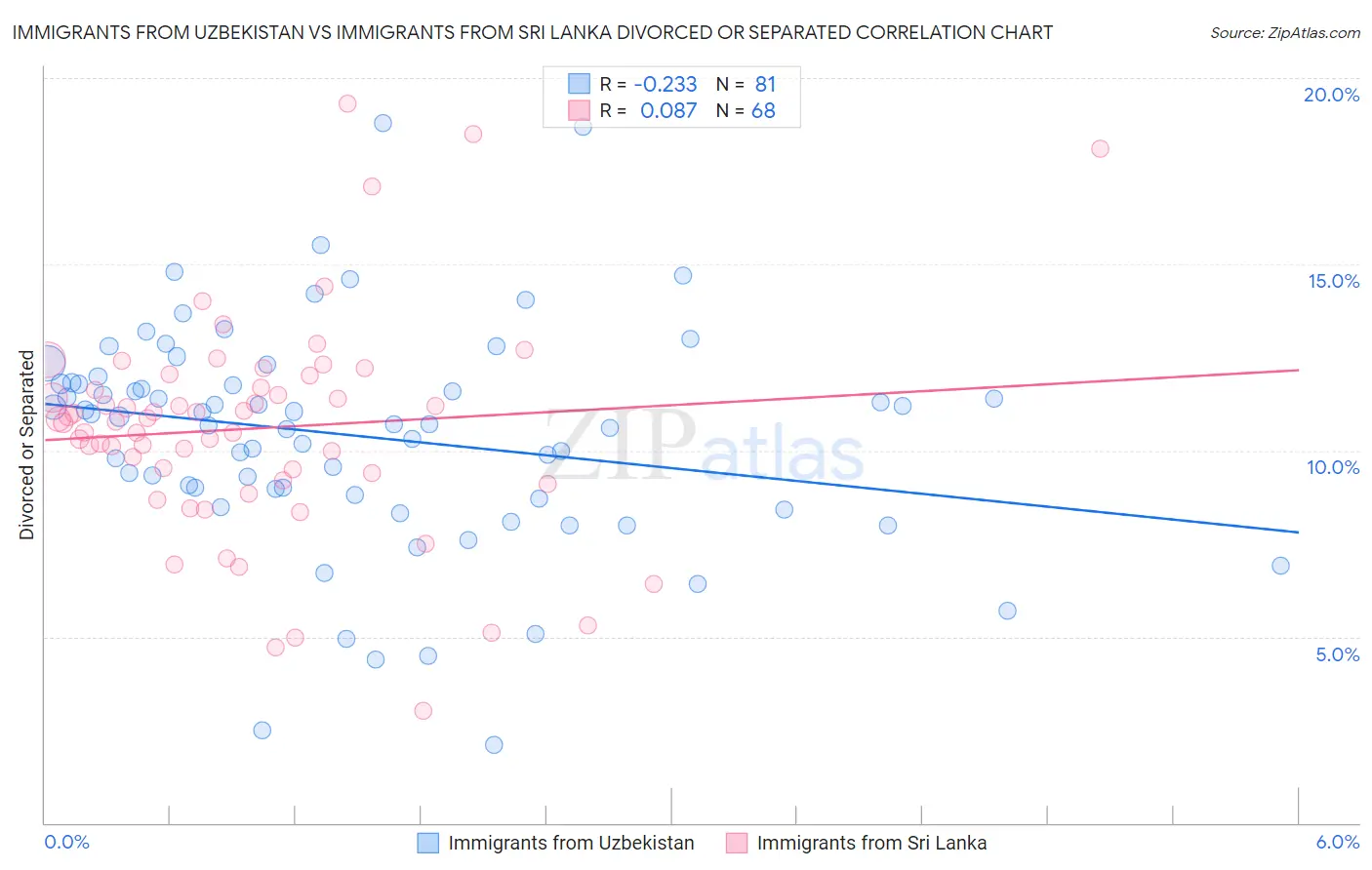 Immigrants from Uzbekistan vs Immigrants from Sri Lanka Divorced or Separated