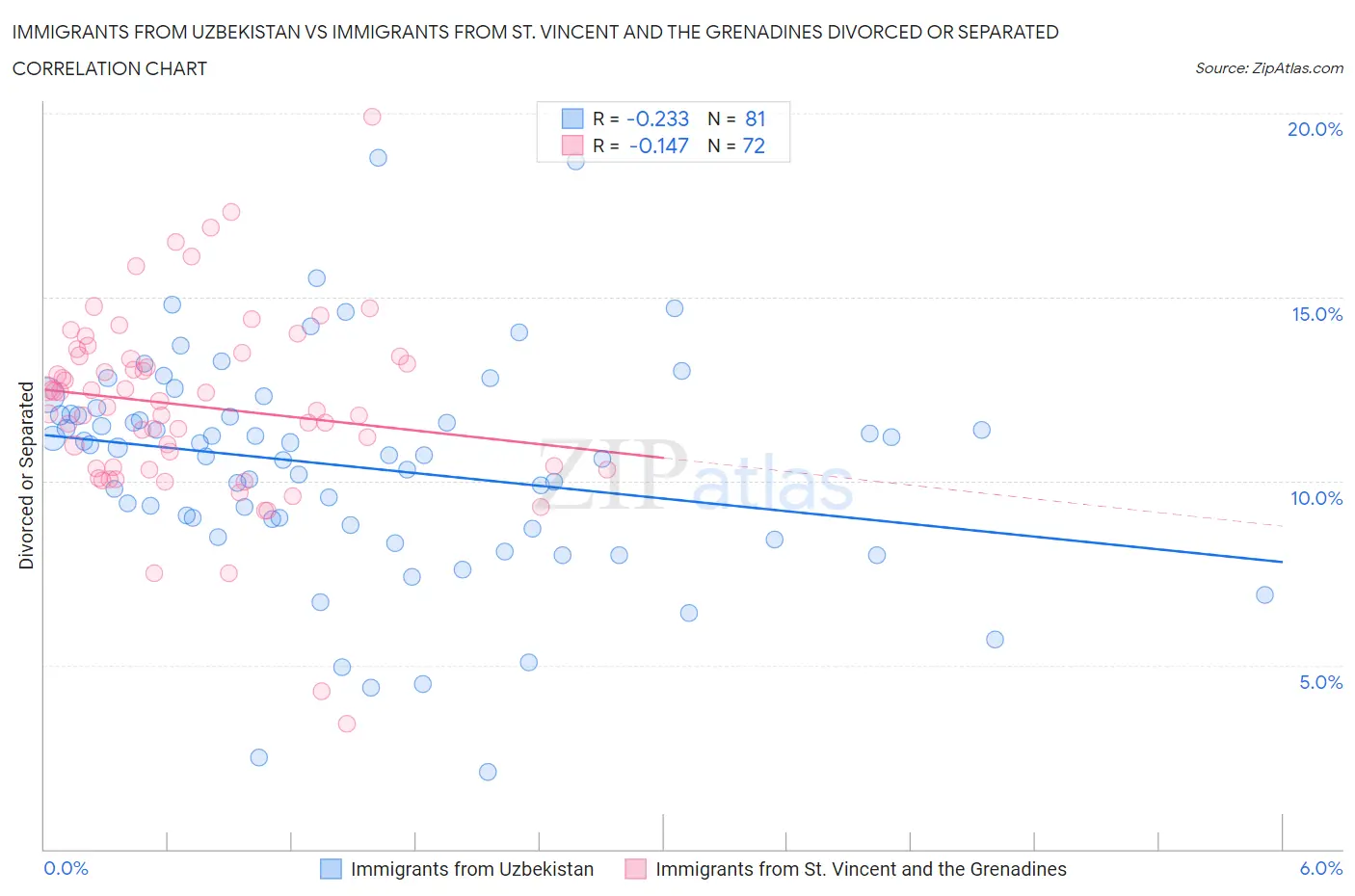 Immigrants from Uzbekistan vs Immigrants from St. Vincent and the Grenadines Divorced or Separated