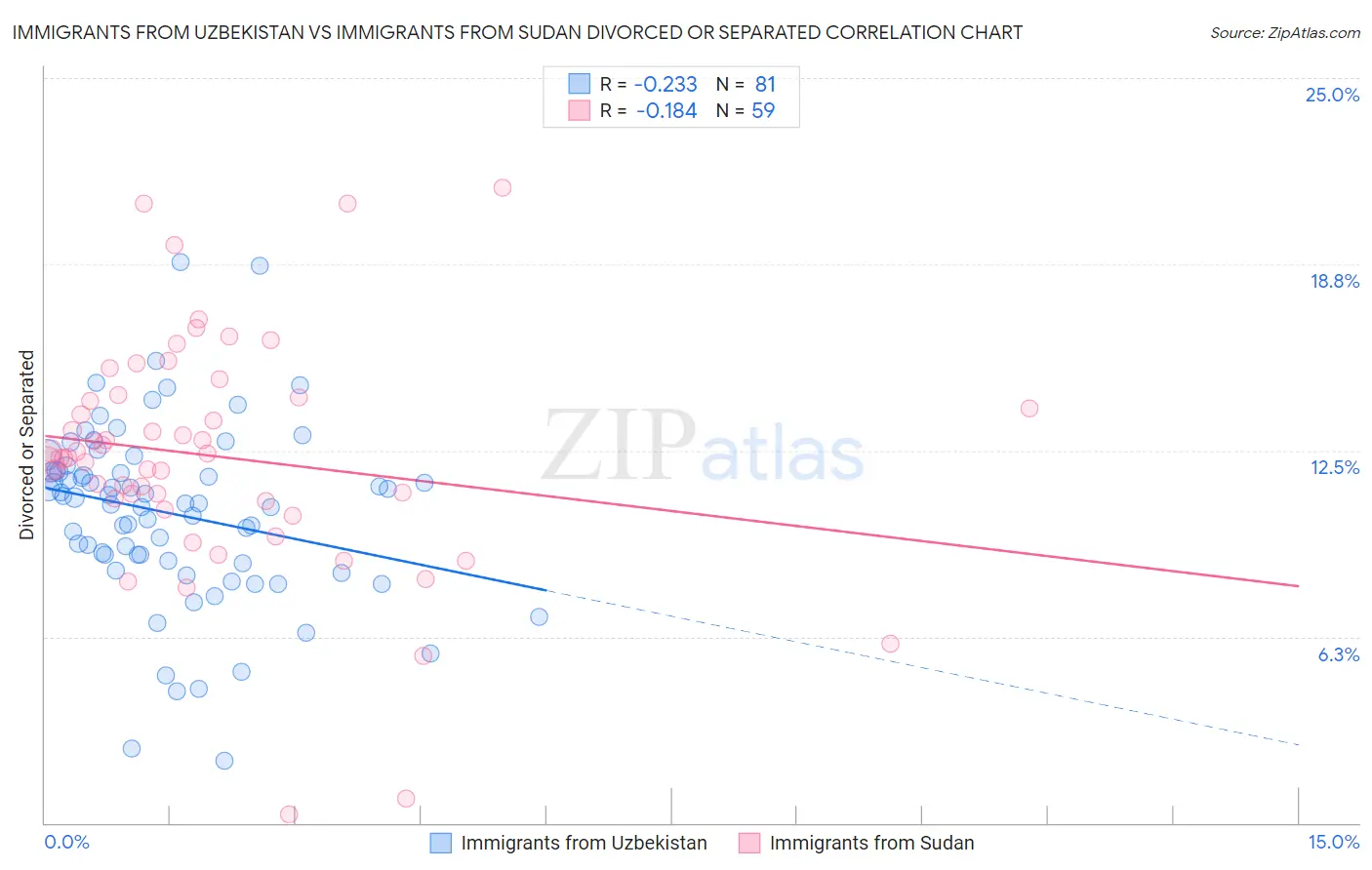 Immigrants from Uzbekistan vs Immigrants from Sudan Divorced or Separated