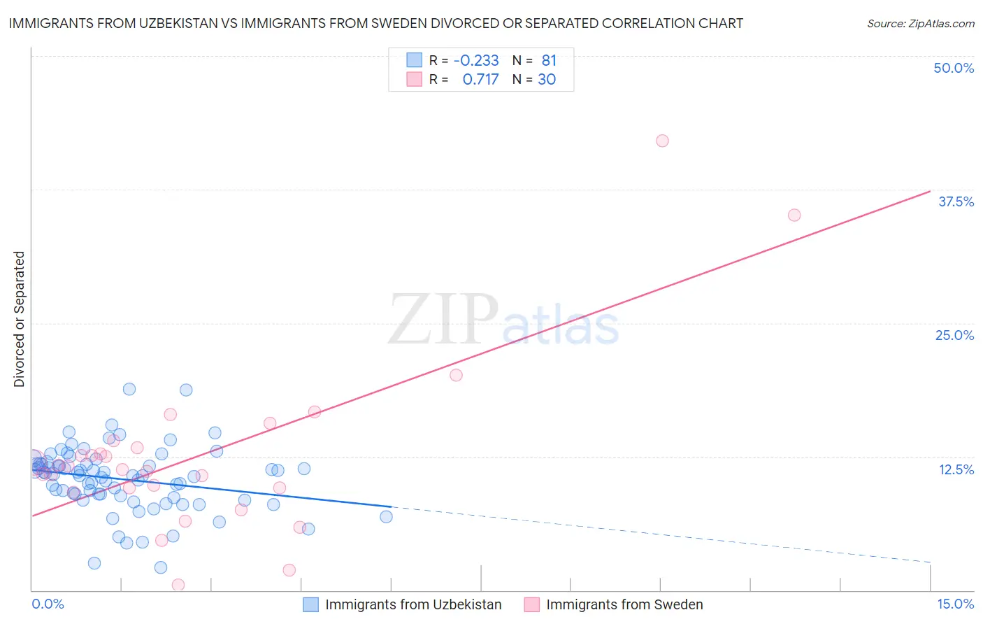 Immigrants from Uzbekistan vs Immigrants from Sweden Divorced or Separated
