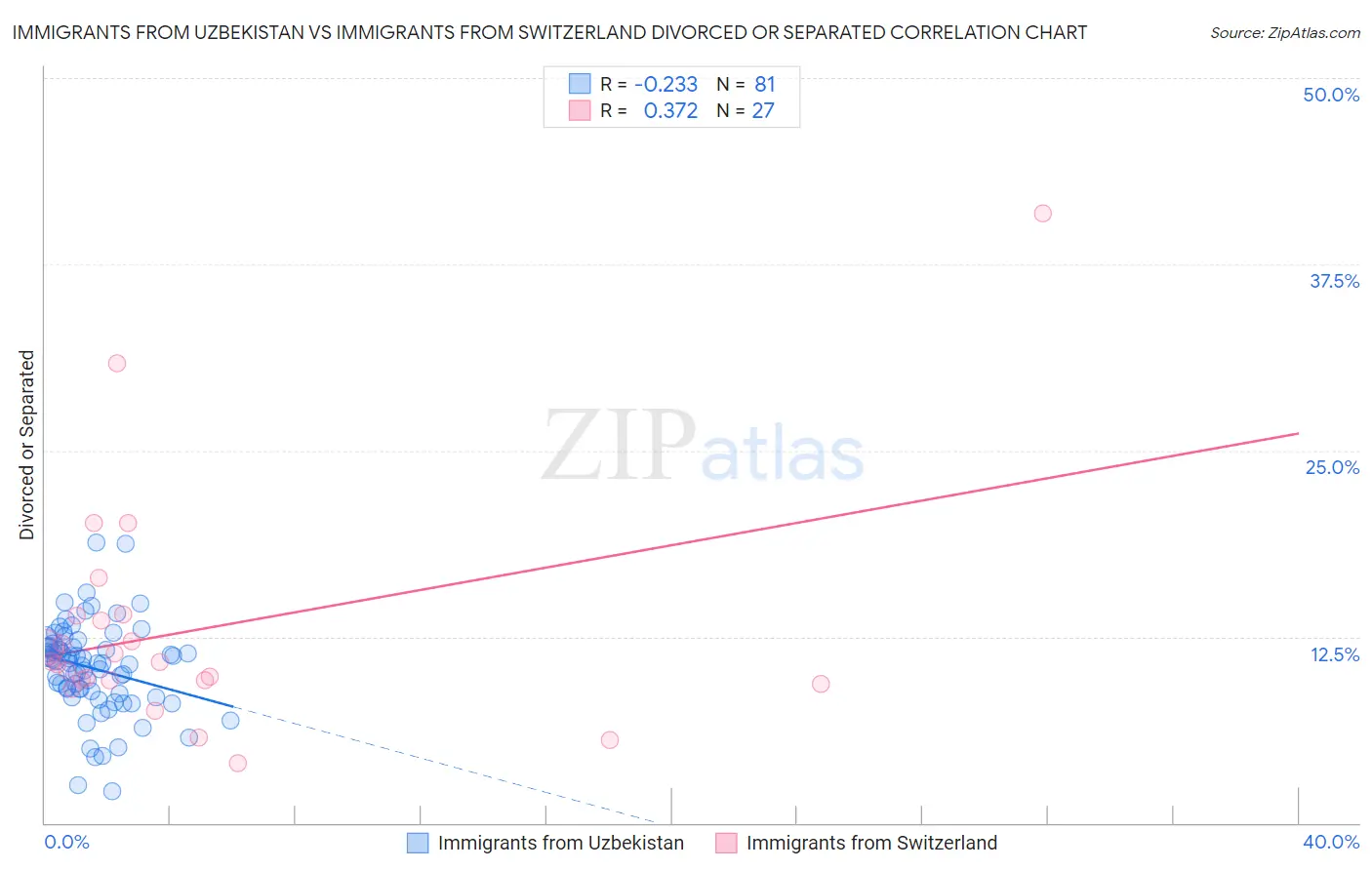 Immigrants from Uzbekistan vs Immigrants from Switzerland Divorced or Separated