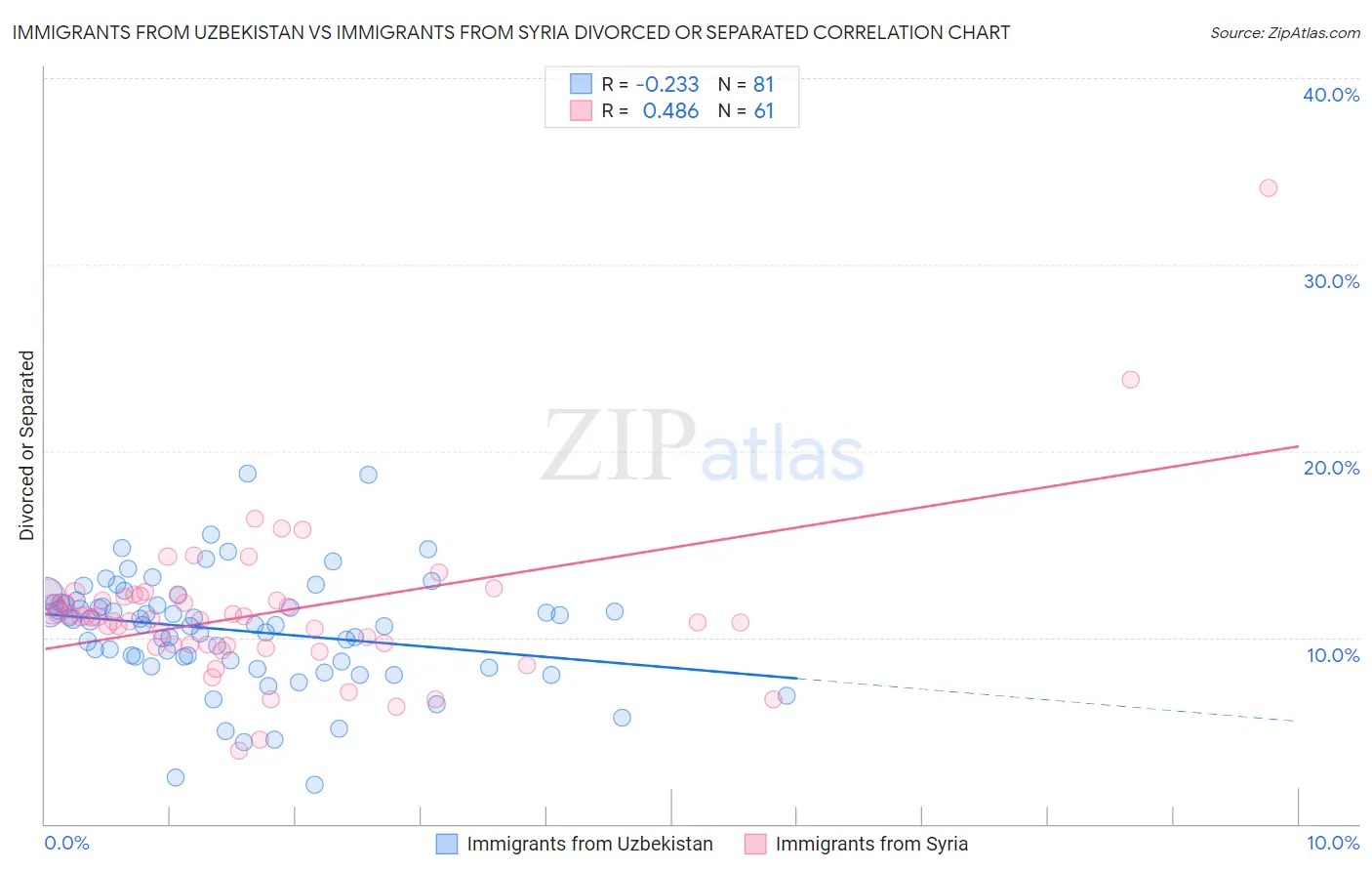 Immigrants from Uzbekistan vs Immigrants from Syria Divorced or Separated