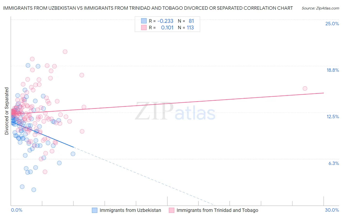 Immigrants from Uzbekistan vs Immigrants from Trinidad and Tobago Divorced or Separated