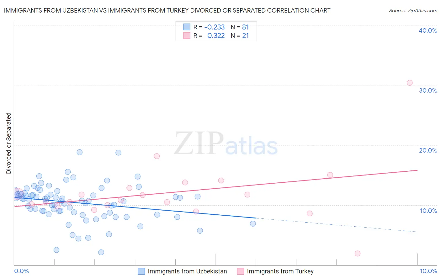 Immigrants from Uzbekistan vs Immigrants from Turkey Divorced or Separated