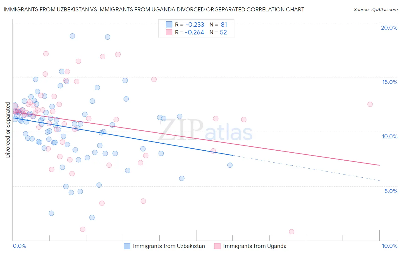Immigrants from Uzbekistan vs Immigrants from Uganda Divorced or Separated