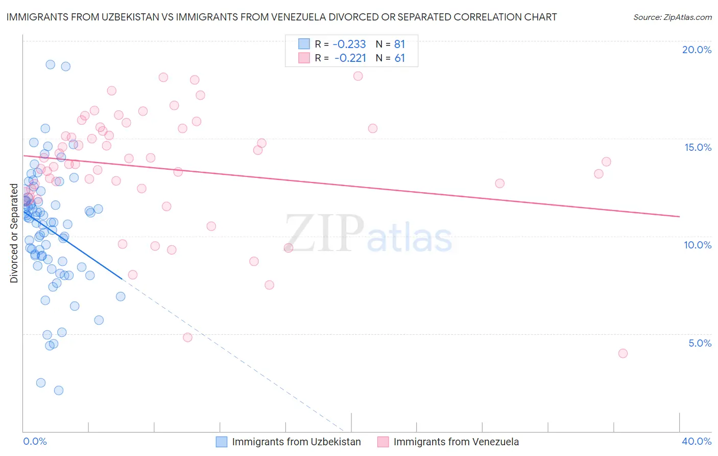Immigrants from Uzbekistan vs Immigrants from Venezuela Divorced or Separated