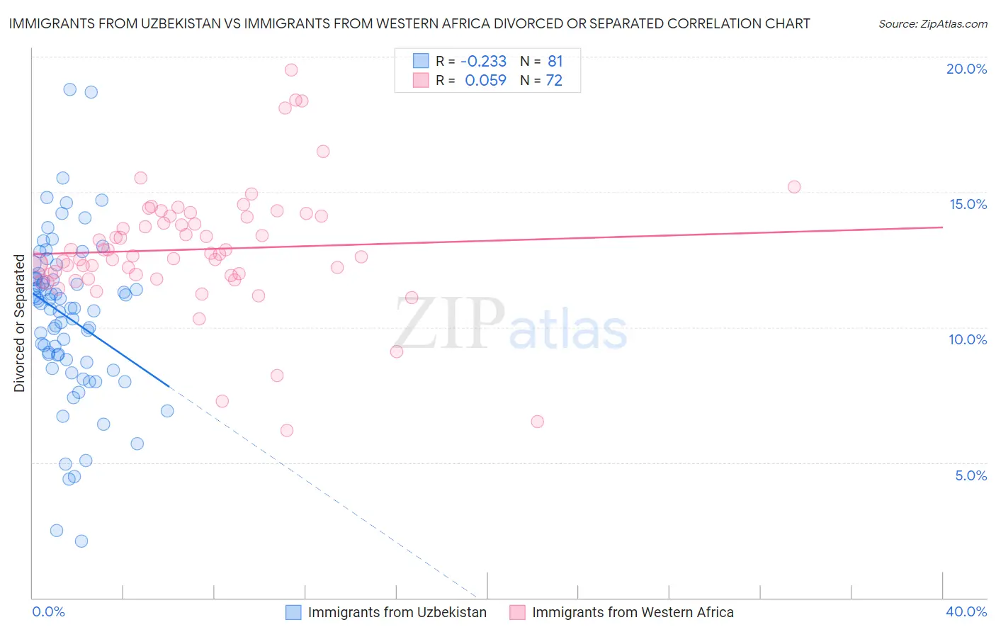 Immigrants from Uzbekistan vs Immigrants from Western Africa Divorced or Separated