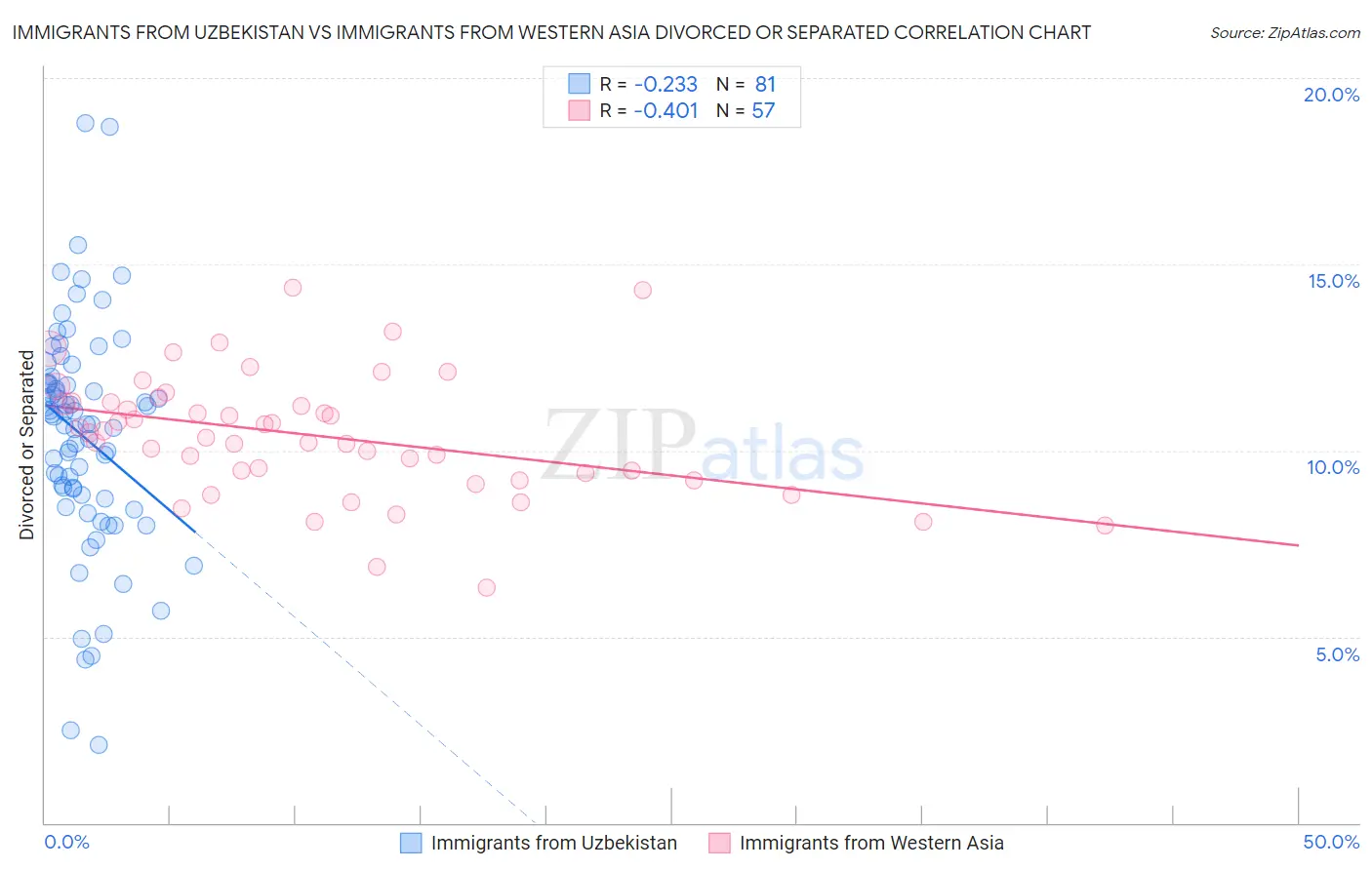 Immigrants from Uzbekistan vs Immigrants from Western Asia Divorced or Separated