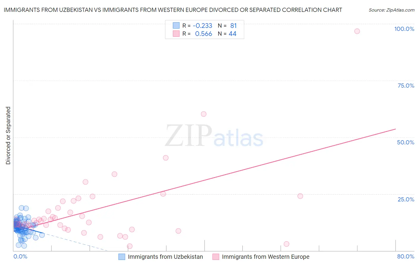 Immigrants from Uzbekistan vs Immigrants from Western Europe Divorced or Separated