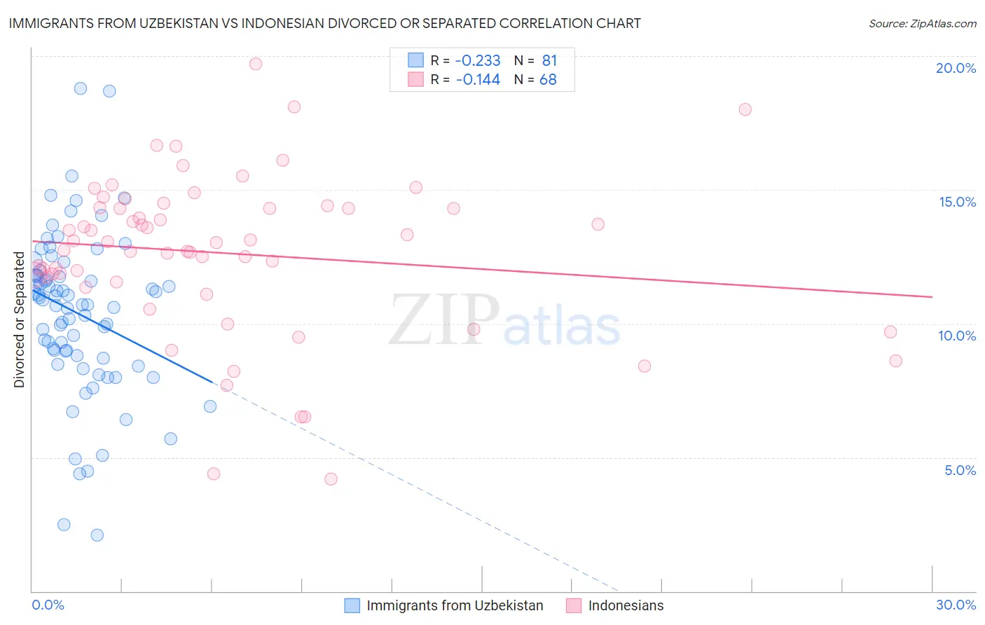 Immigrants from Uzbekistan vs Indonesian Divorced or Separated