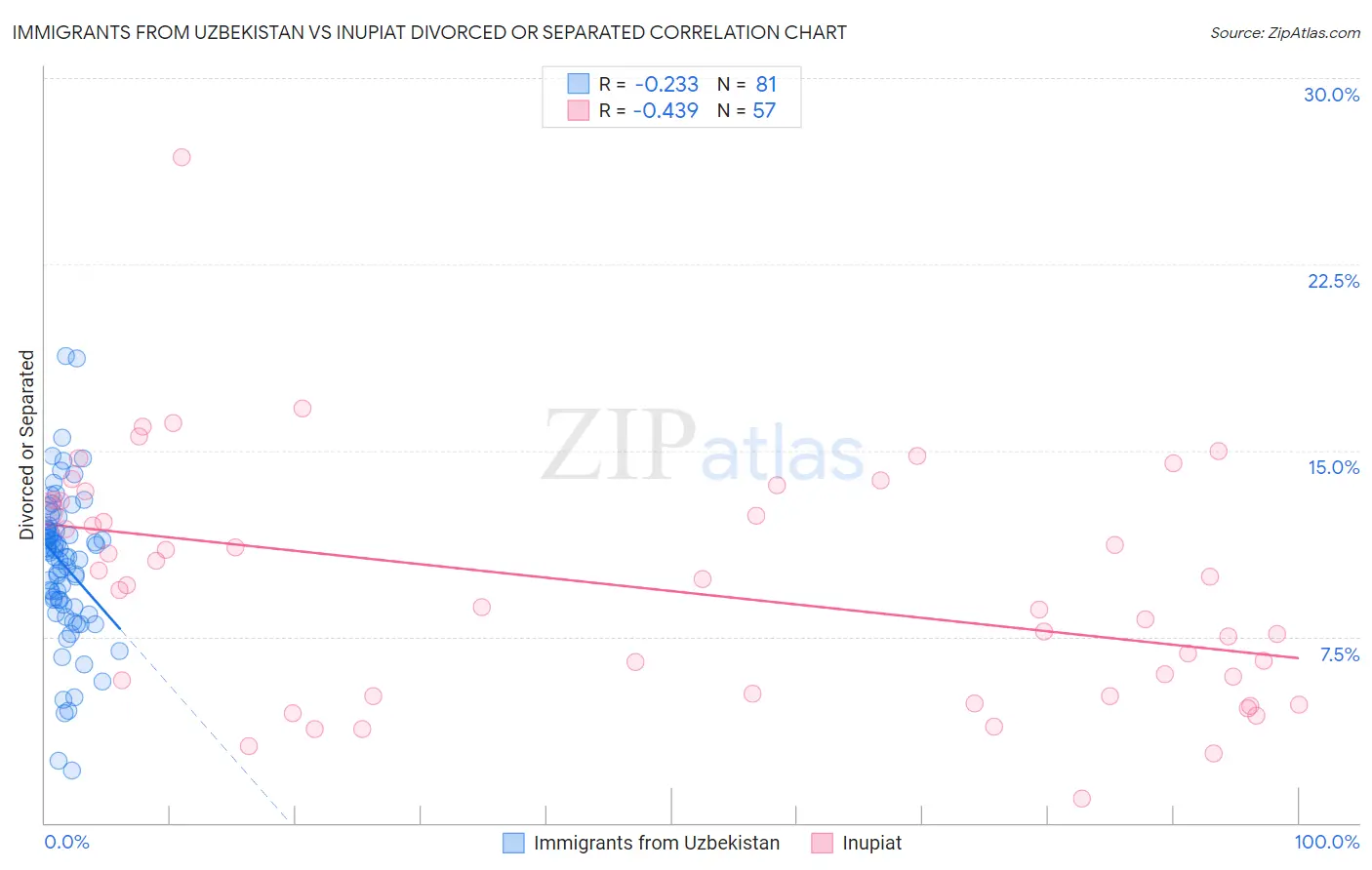 Immigrants from Uzbekistan vs Inupiat Divorced or Separated