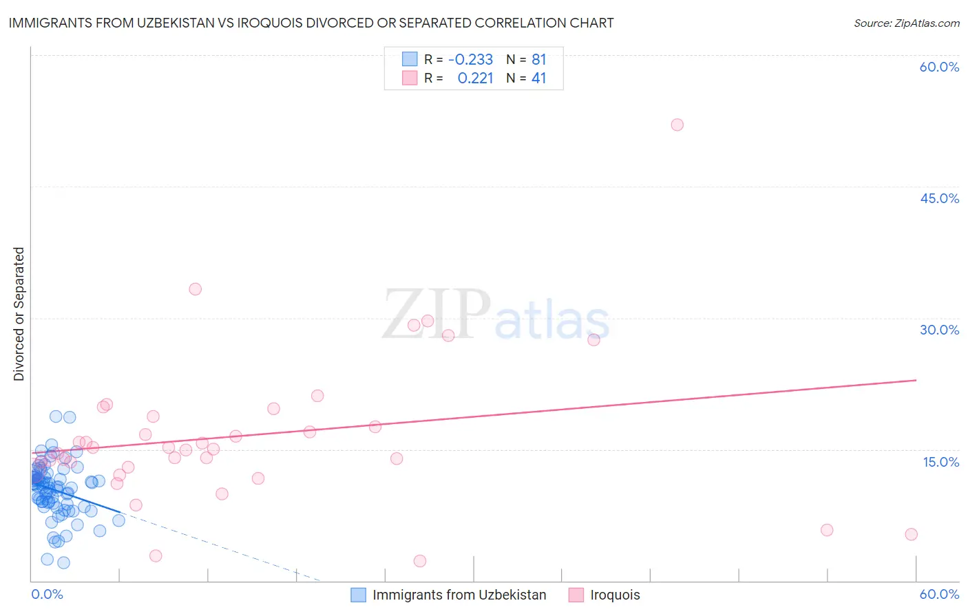 Immigrants from Uzbekistan vs Iroquois Divorced or Separated