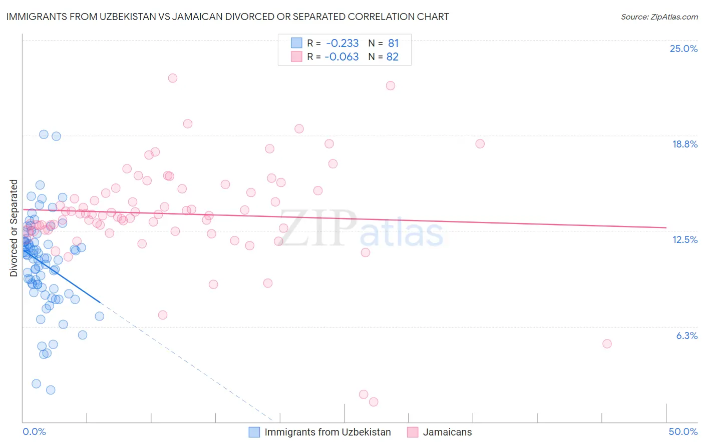 Immigrants from Uzbekistan vs Jamaican Divorced or Separated