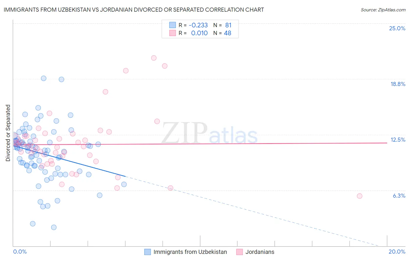 Immigrants from Uzbekistan vs Jordanian Divorced or Separated