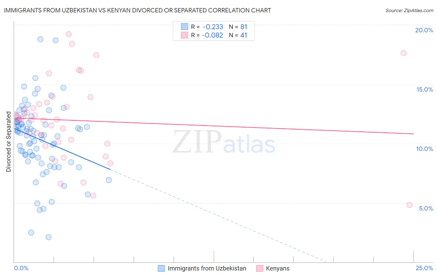 Immigrants from Uzbekistan vs Kenyan Divorced or Separated
