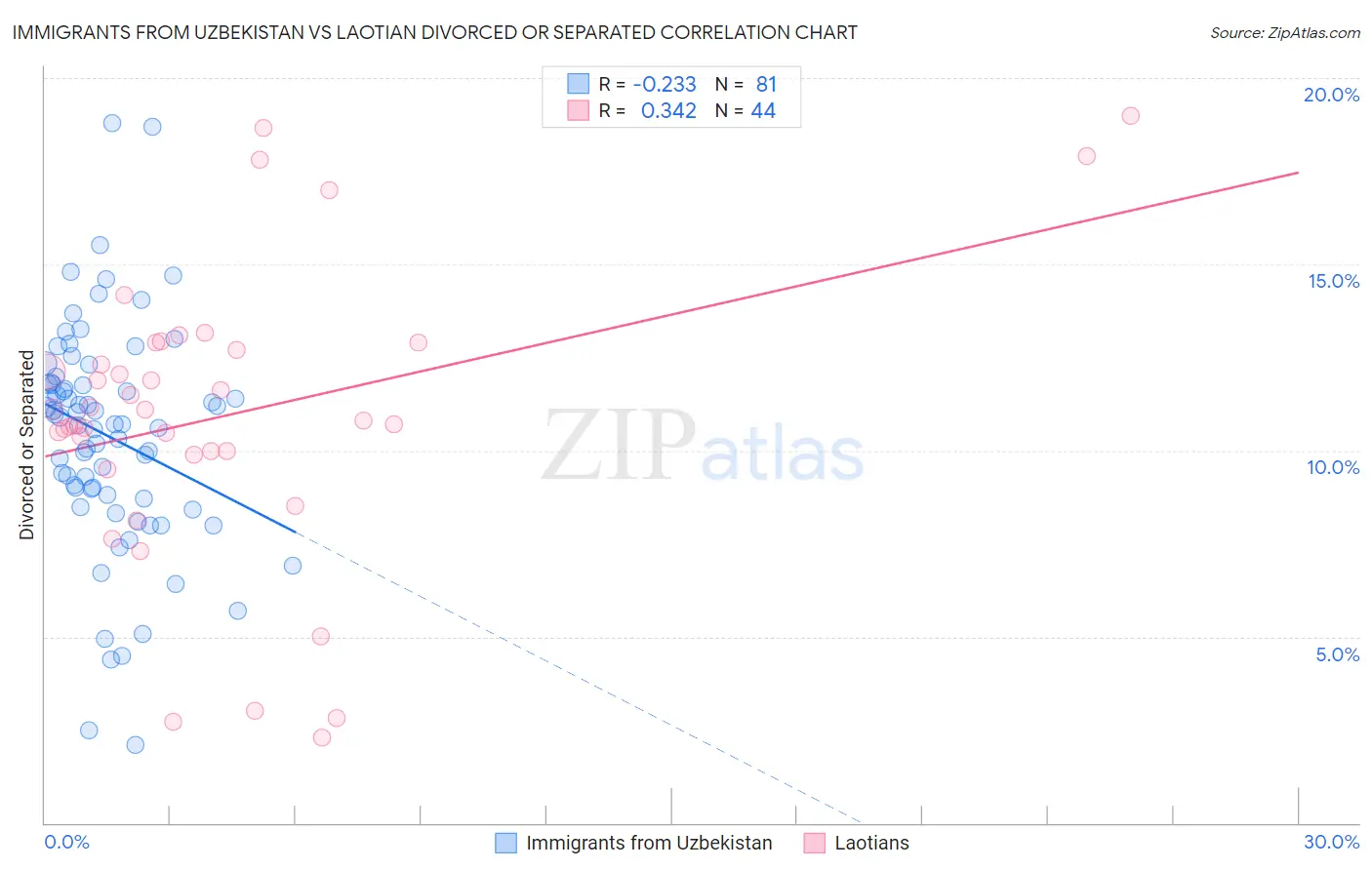 Immigrants from Uzbekistan vs Laotian Divorced or Separated