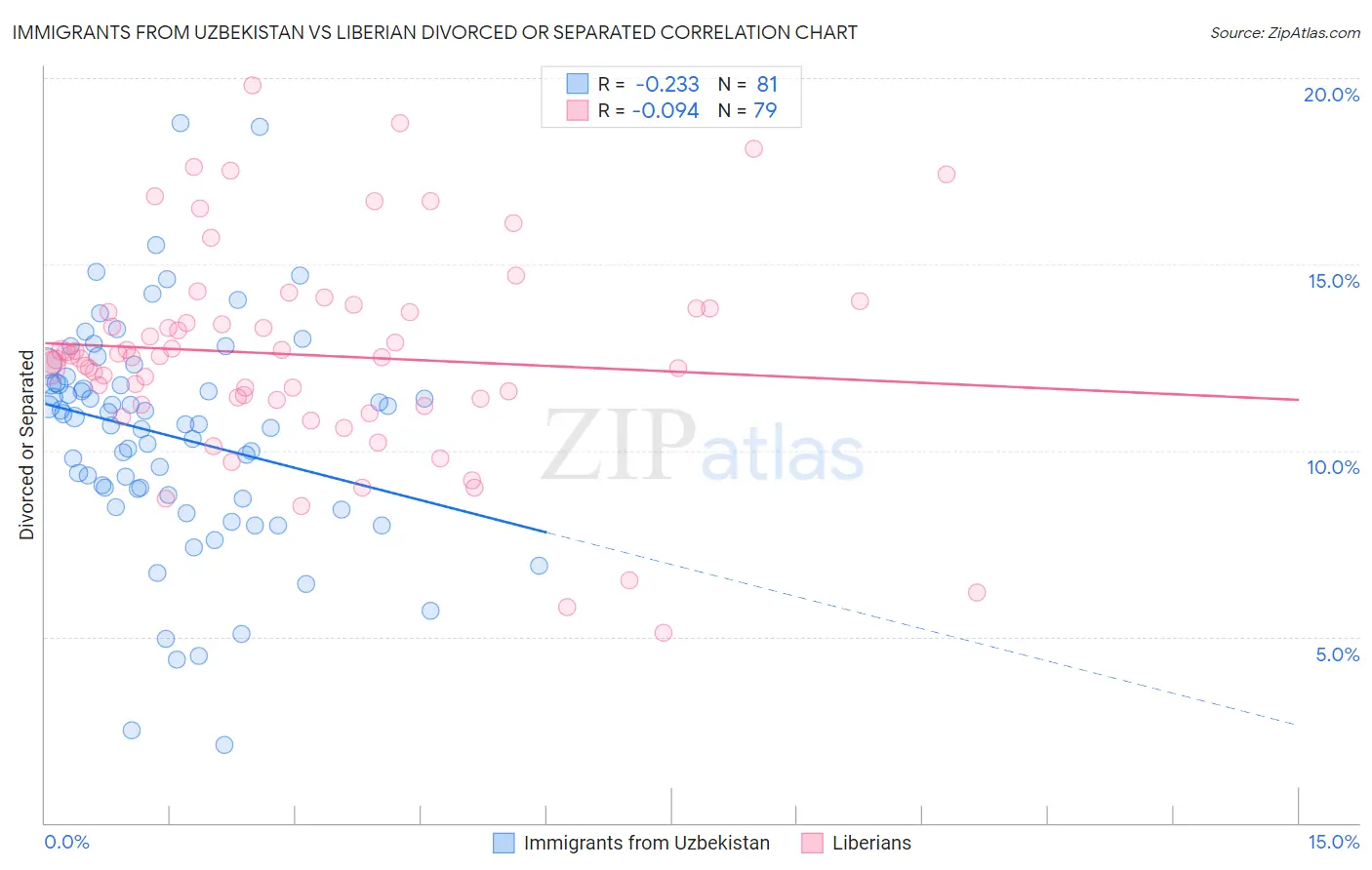 Immigrants from Uzbekistan vs Liberian Divorced or Separated