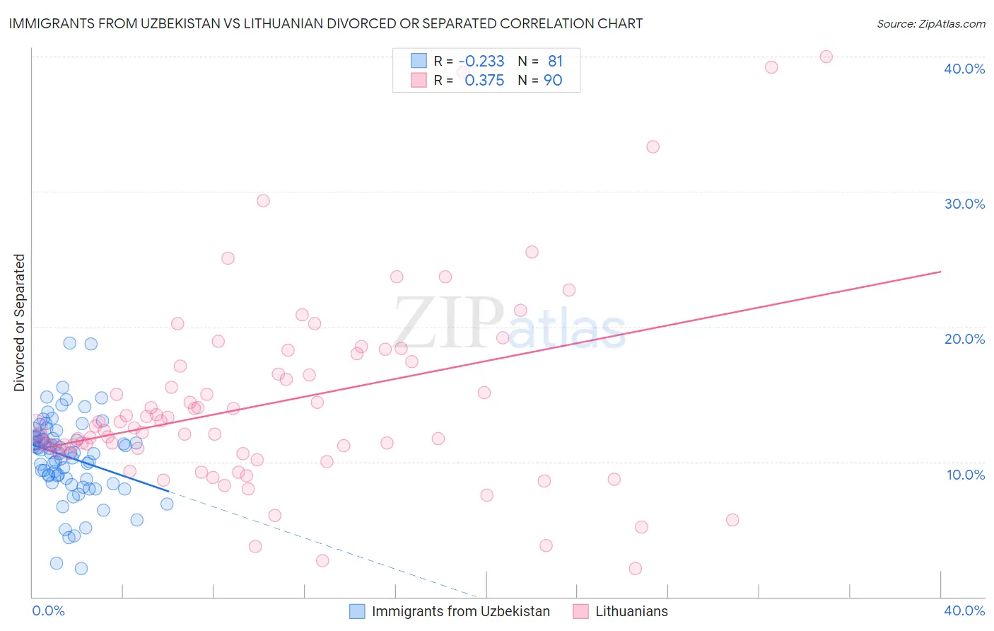 Immigrants from Uzbekistan vs Lithuanian Divorced or Separated