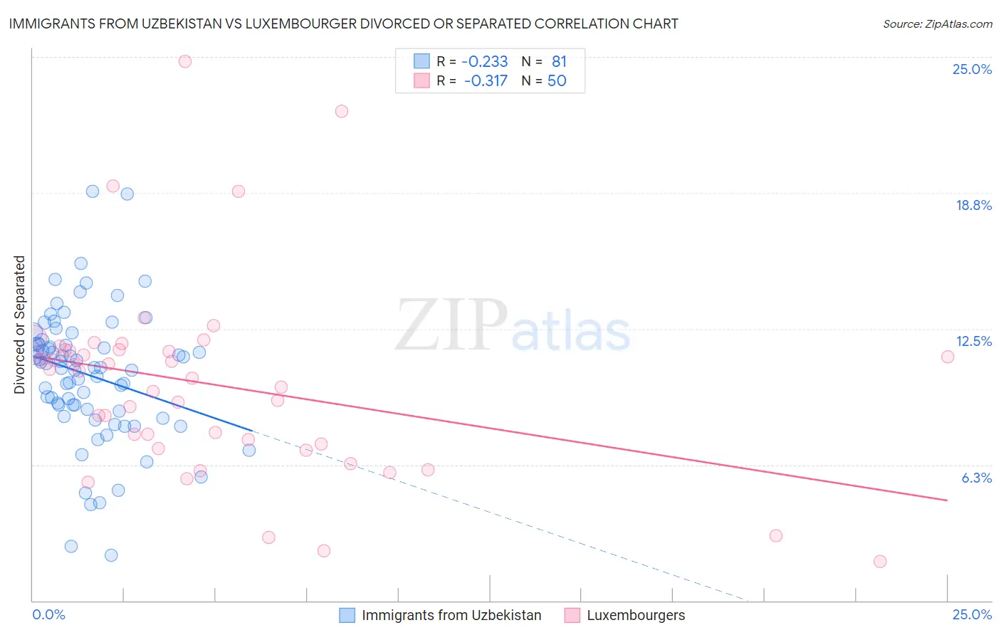 Immigrants from Uzbekistan vs Luxembourger Divorced or Separated