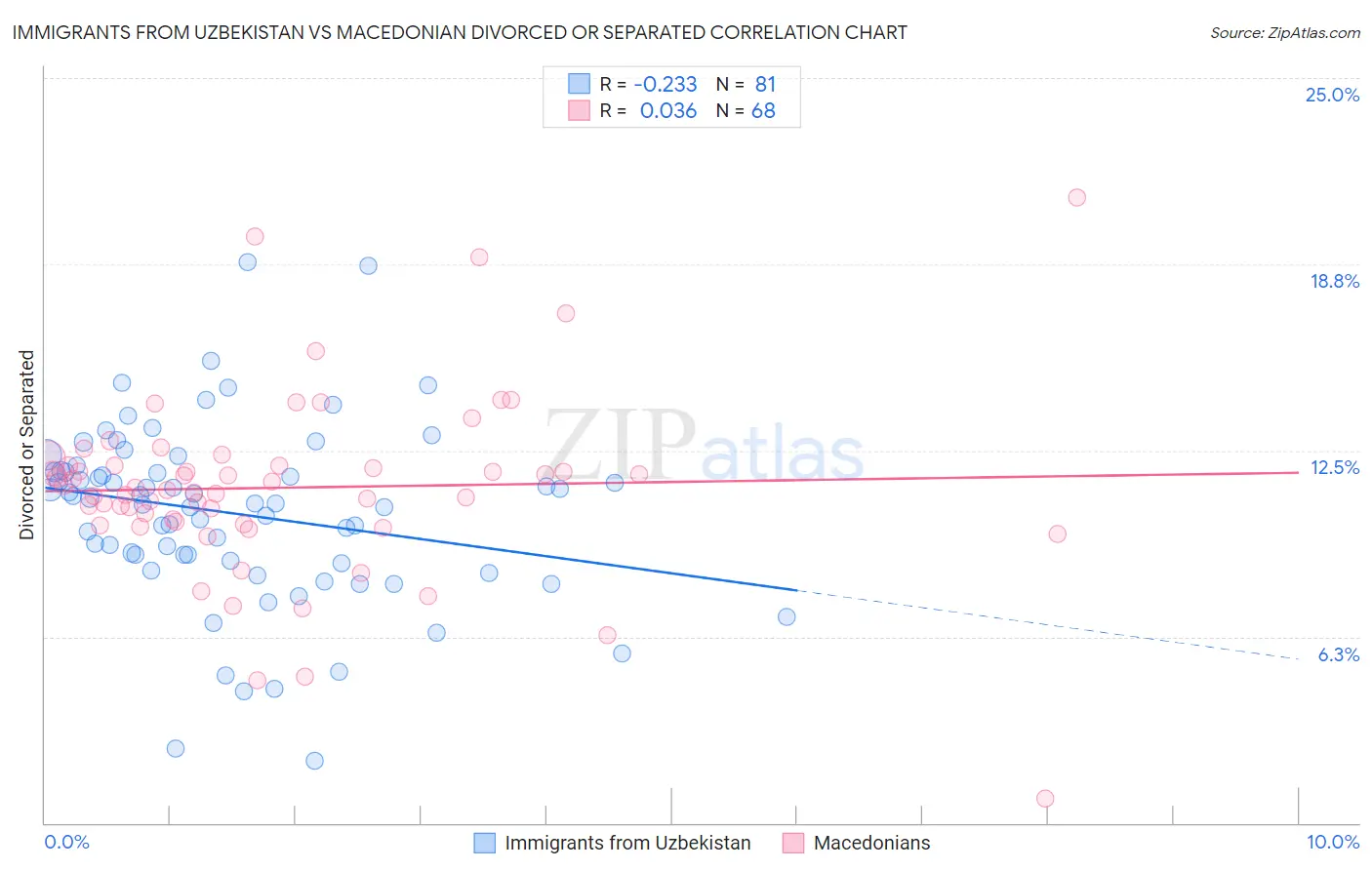 Immigrants from Uzbekistan vs Macedonian Divorced or Separated