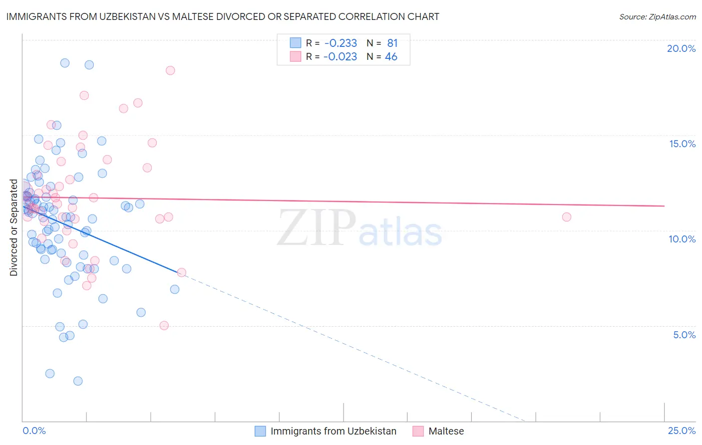 Immigrants from Uzbekistan vs Maltese Divorced or Separated