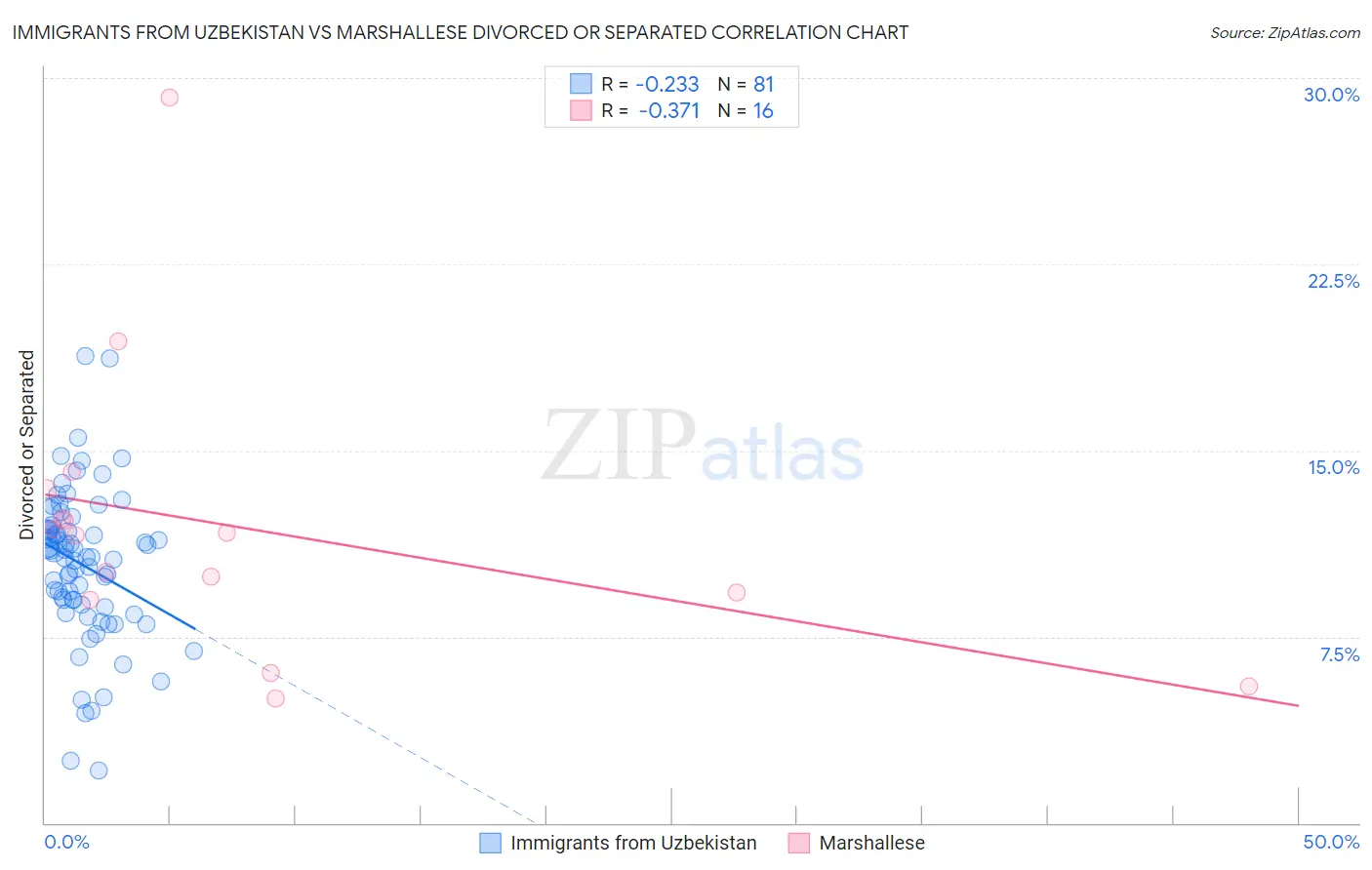 Immigrants from Uzbekistan vs Marshallese Divorced or Separated