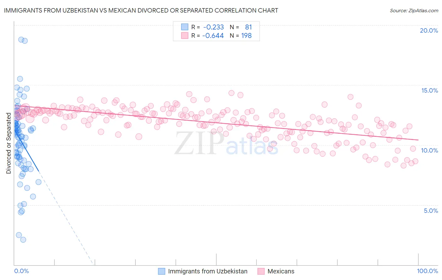 Immigrants from Uzbekistan vs Mexican Divorced or Separated