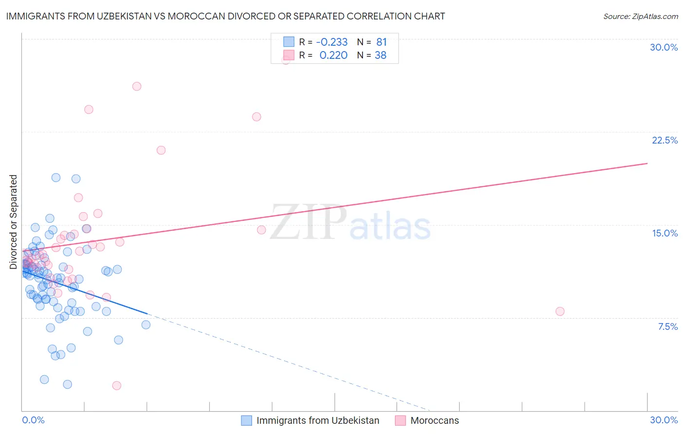 Immigrants from Uzbekistan vs Moroccan Divorced or Separated