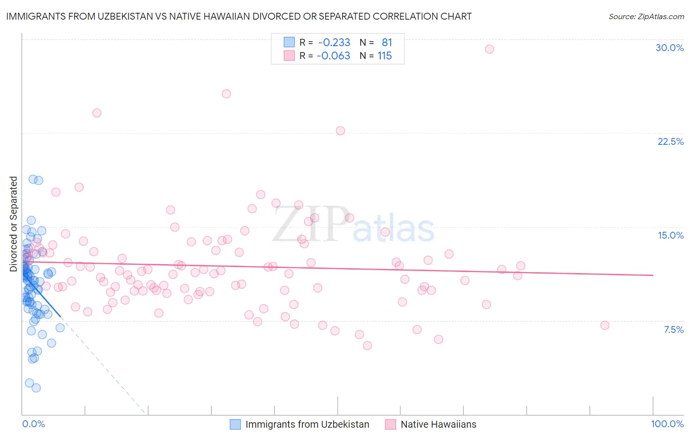 Immigrants from Uzbekistan vs Native Hawaiian Divorced or Separated