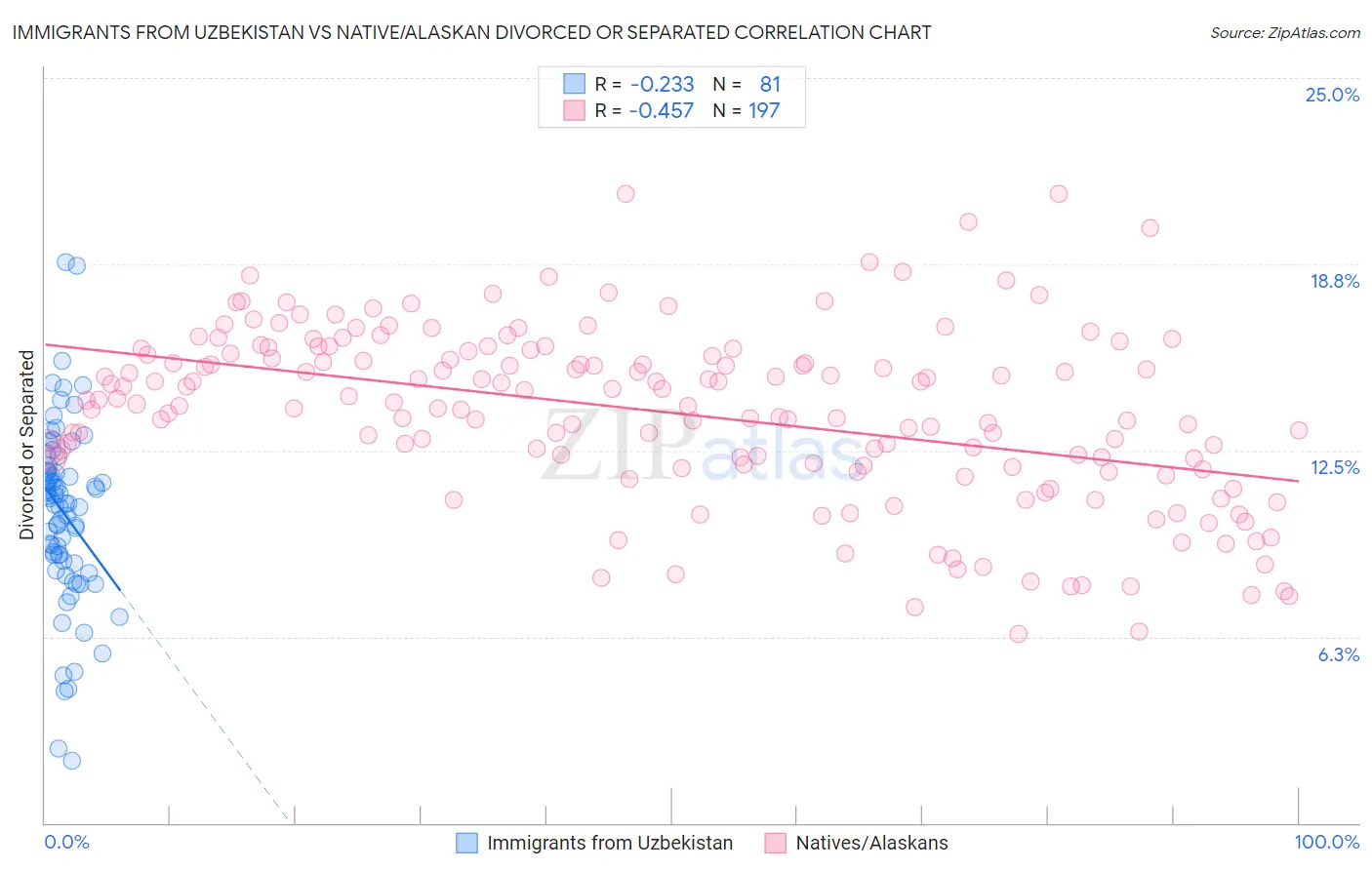Immigrants from Uzbekistan vs Native/Alaskan Divorced or Separated