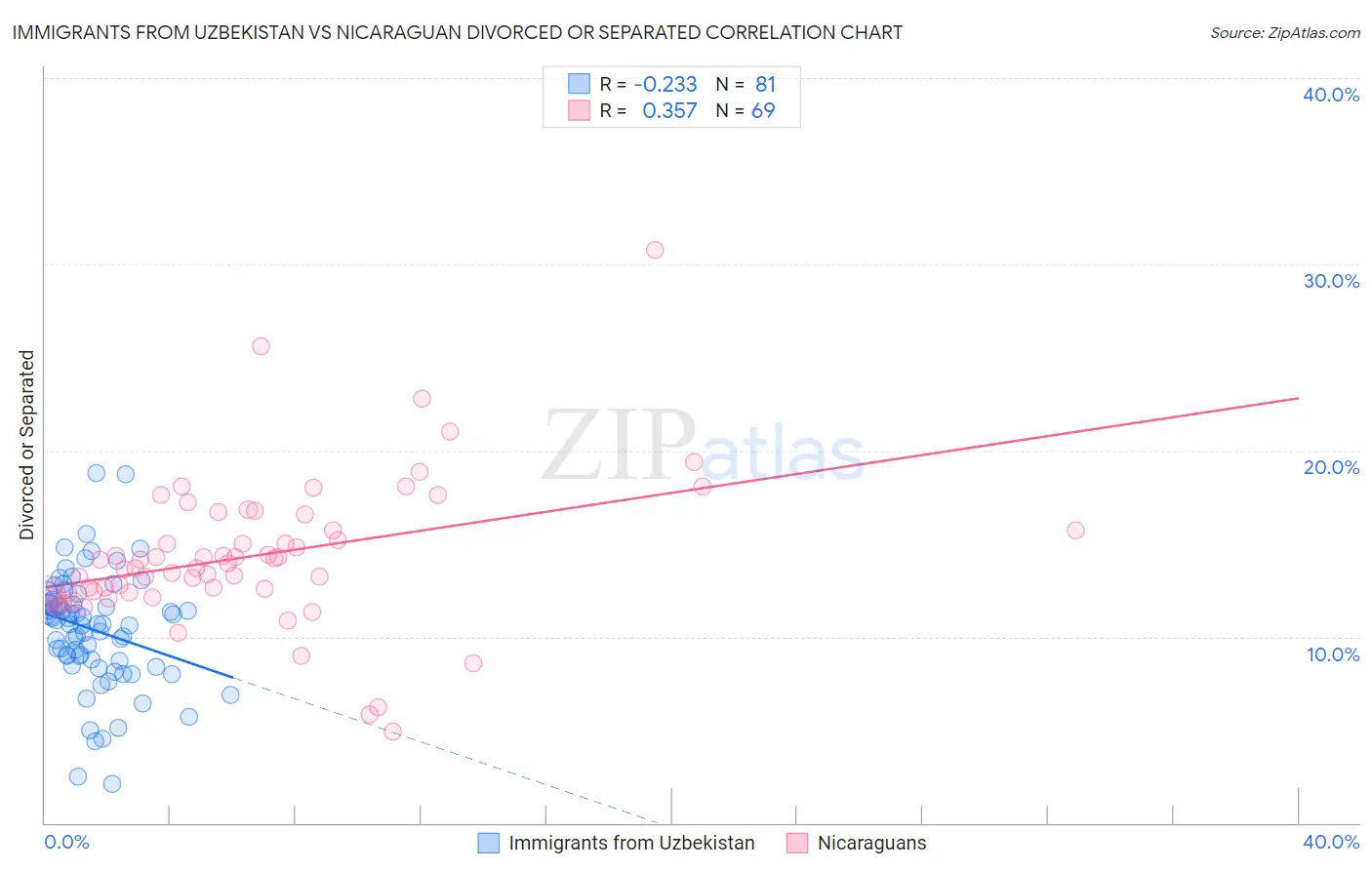 Immigrants from Uzbekistan vs Nicaraguan Divorced or Separated