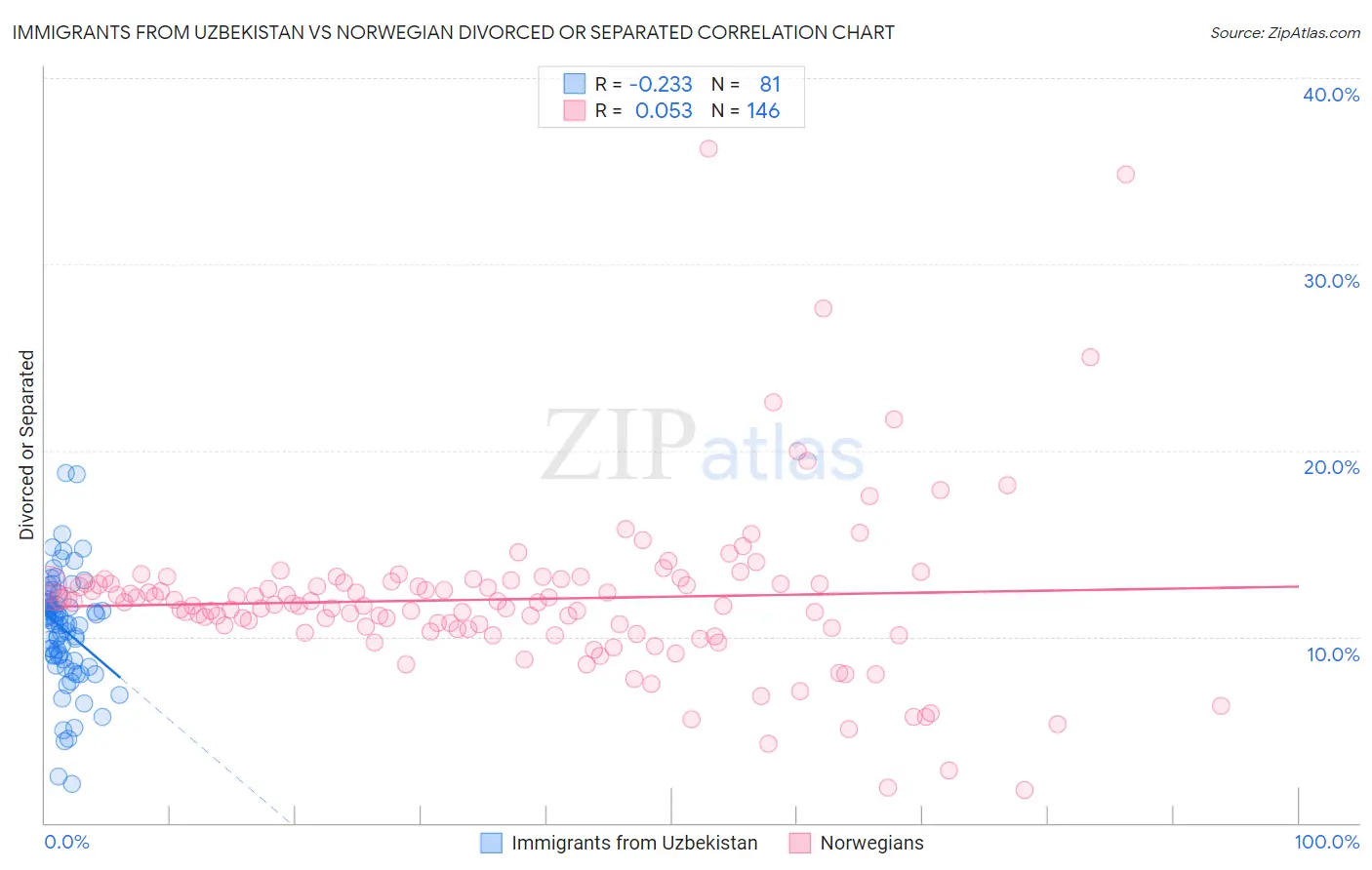 Immigrants from Uzbekistan vs Norwegian Divorced or Separated
