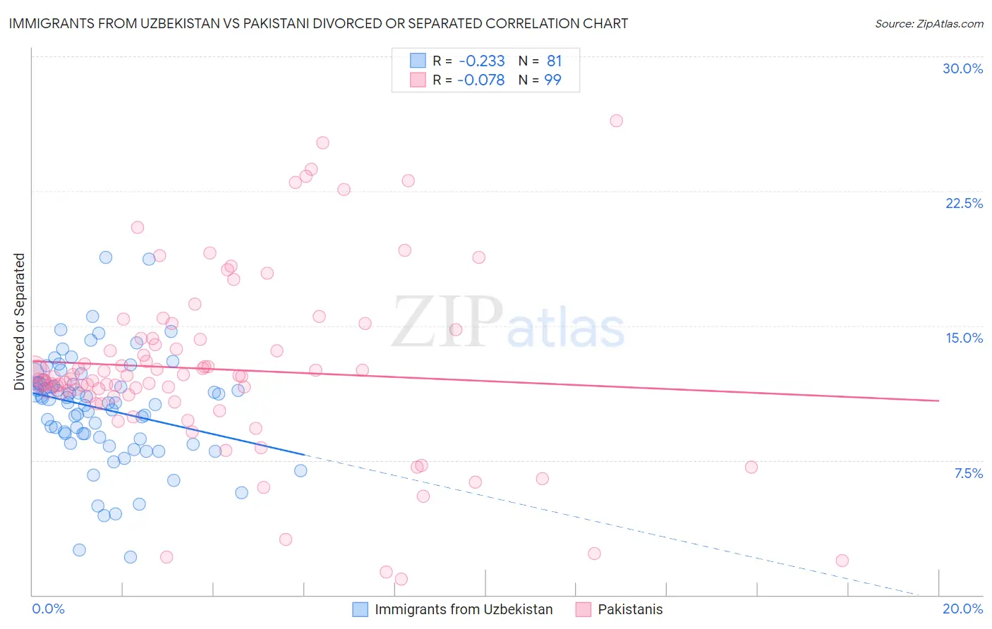 Immigrants from Uzbekistan vs Pakistani Divorced or Separated