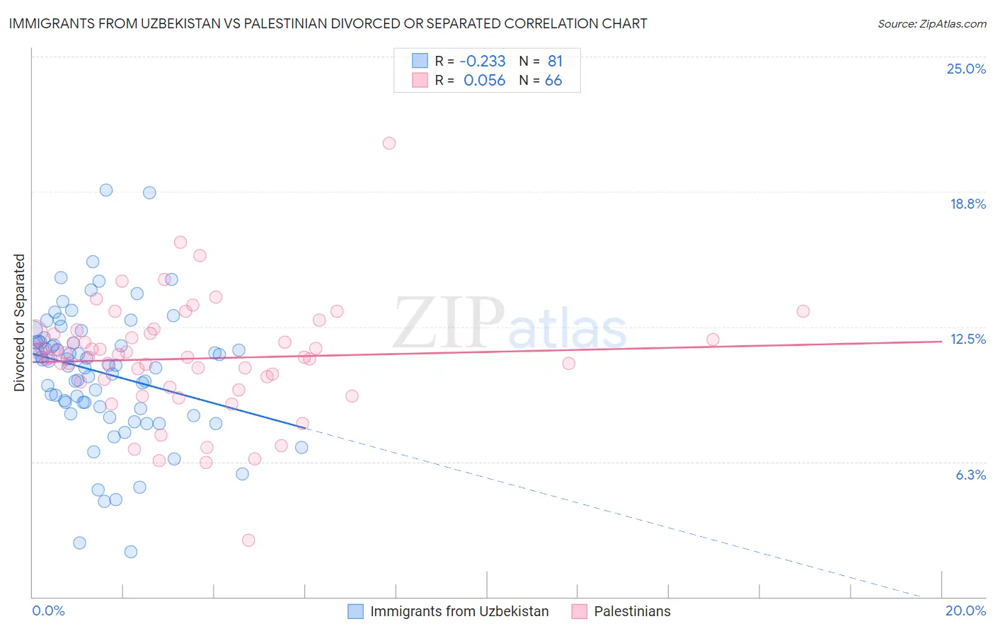 Immigrants from Uzbekistan vs Palestinian Divorced or Separated