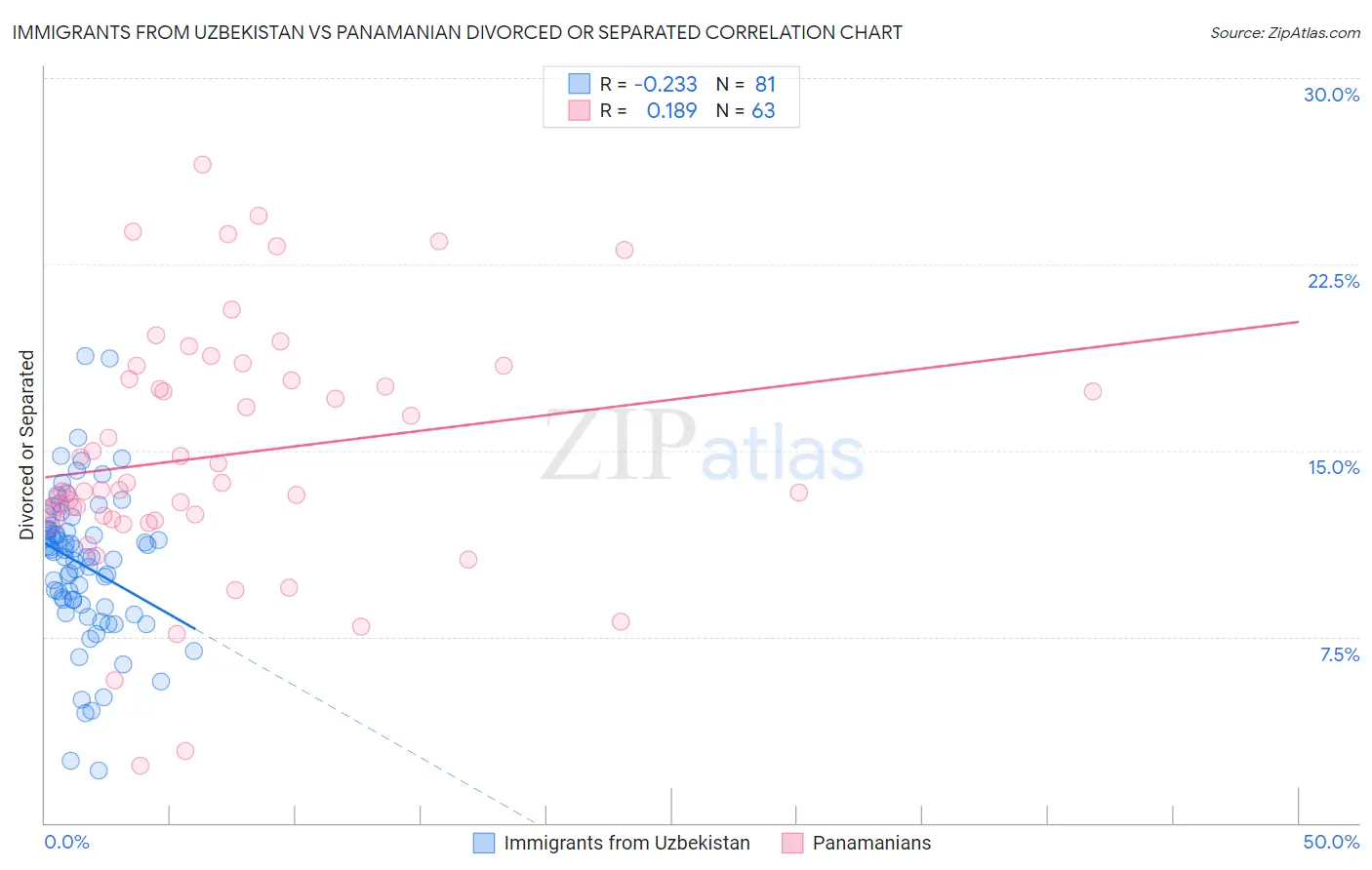 Immigrants from Uzbekistan vs Panamanian Divorced or Separated