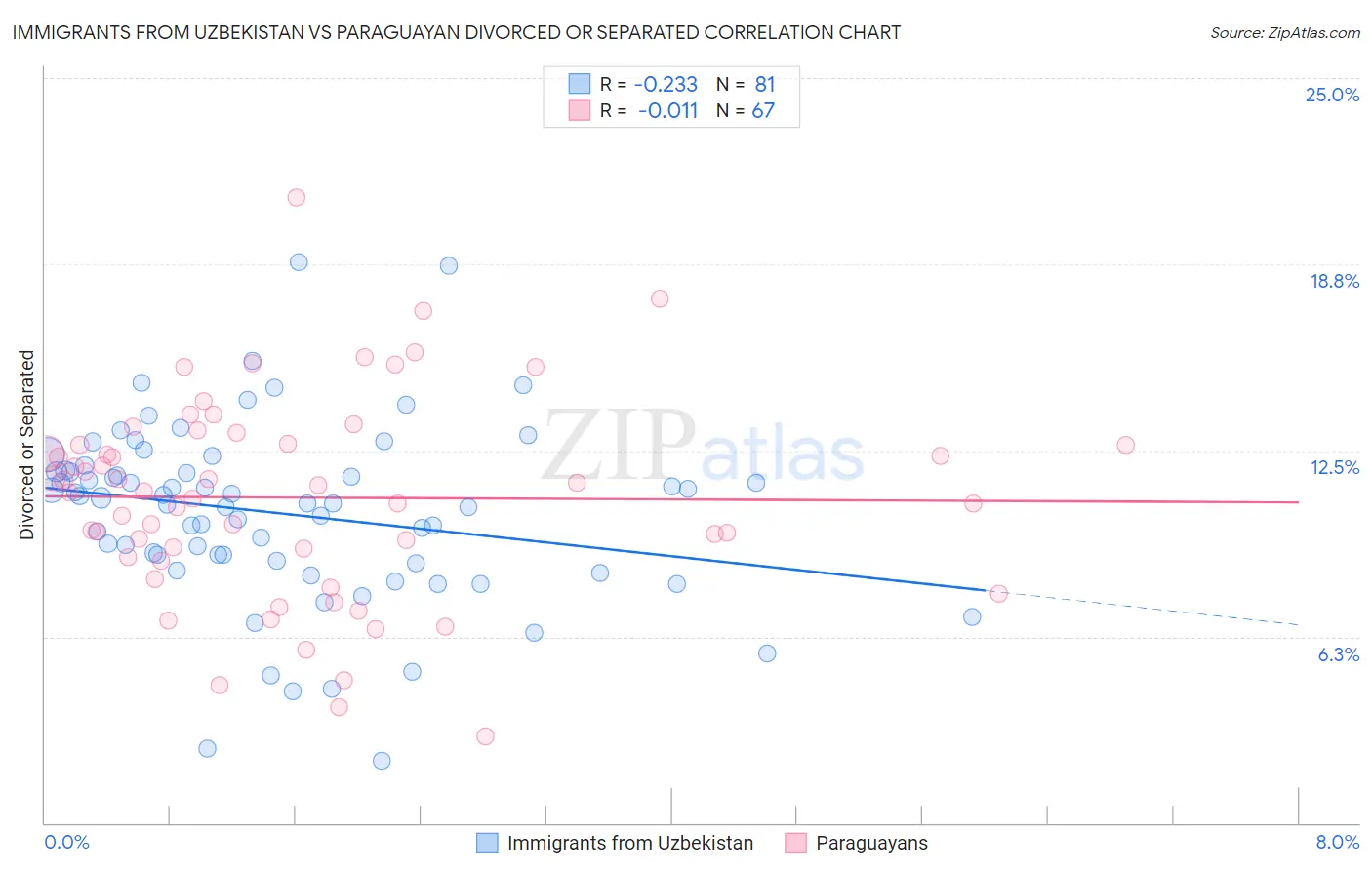Immigrants from Uzbekistan vs Paraguayan Divorced or Separated