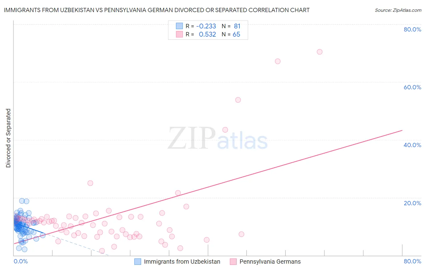 Immigrants from Uzbekistan vs Pennsylvania German Divorced or Separated