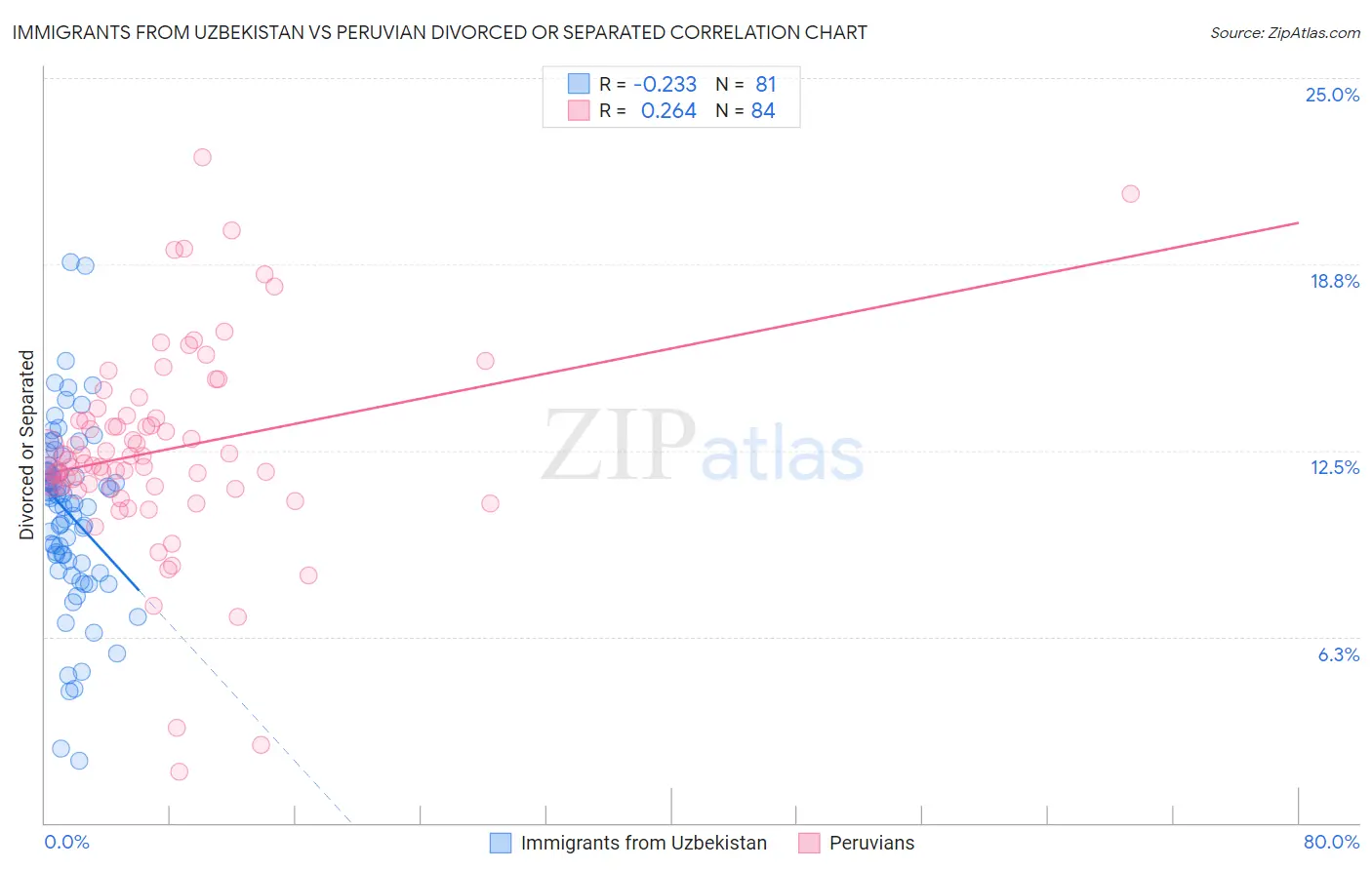Immigrants from Uzbekistan vs Peruvian Divorced or Separated