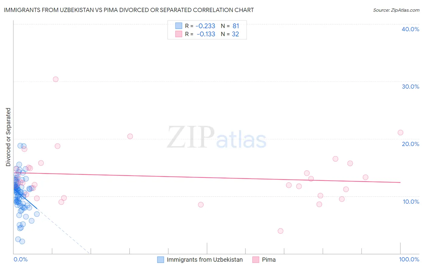 Immigrants from Uzbekistan vs Pima Divorced or Separated