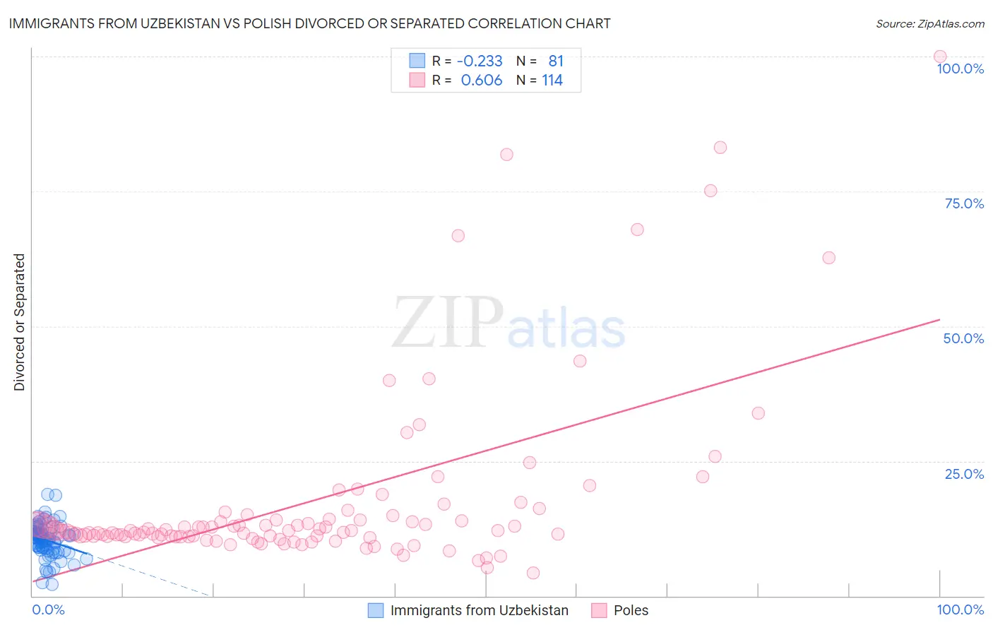 Immigrants from Uzbekistan vs Polish Divorced or Separated