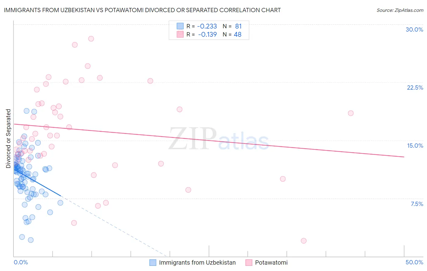 Immigrants from Uzbekistan vs Potawatomi Divorced or Separated