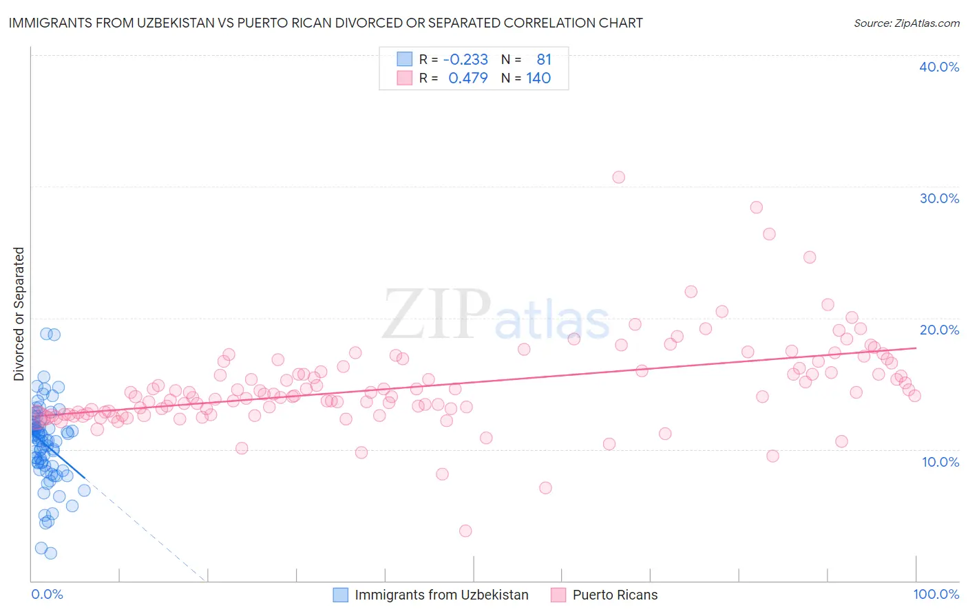 Immigrants from Uzbekistan vs Puerto Rican Divorced or Separated