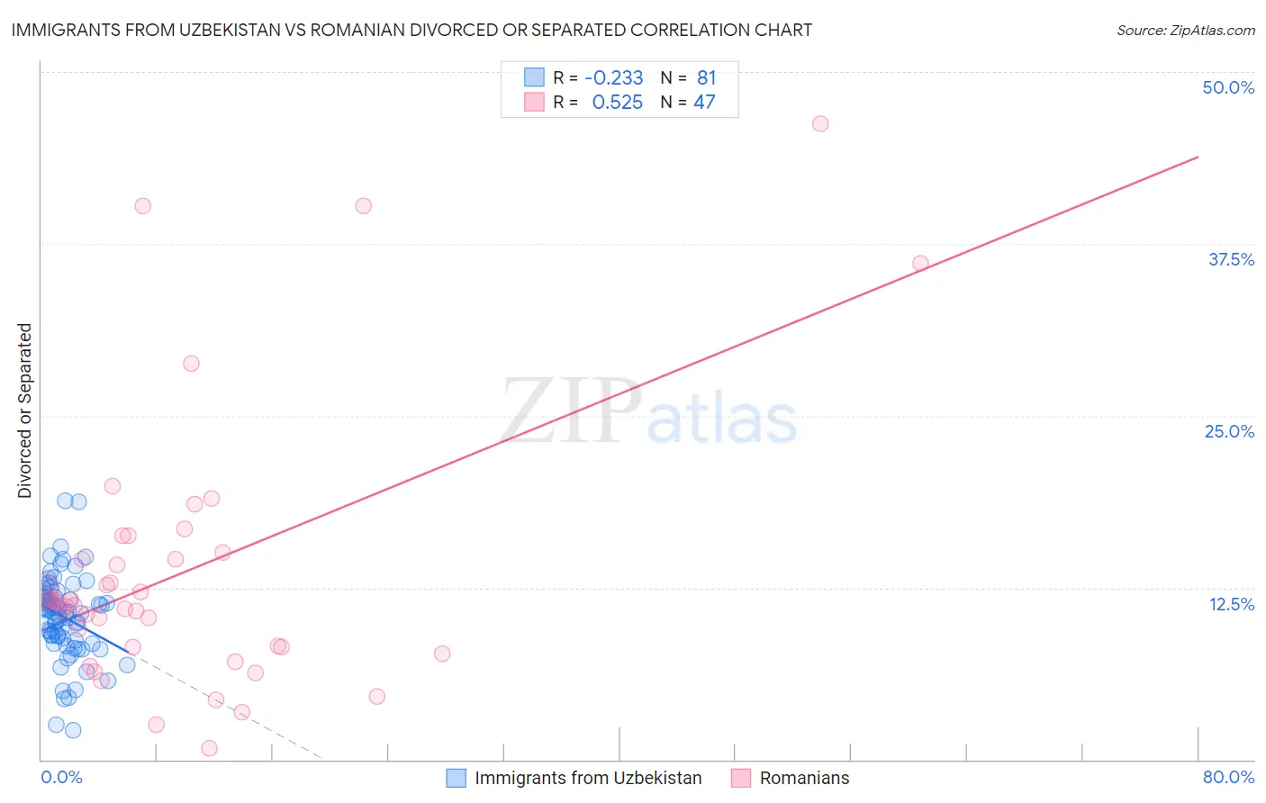Immigrants from Uzbekistan vs Romanian Divorced or Separated