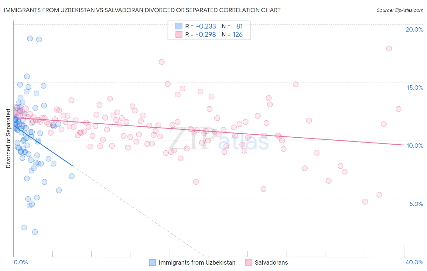 Immigrants from Uzbekistan vs Salvadoran Divorced or Separated
