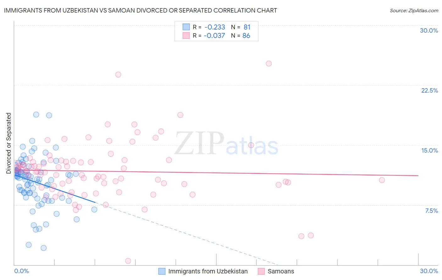 Immigrants from Uzbekistan vs Samoan Divorced or Separated